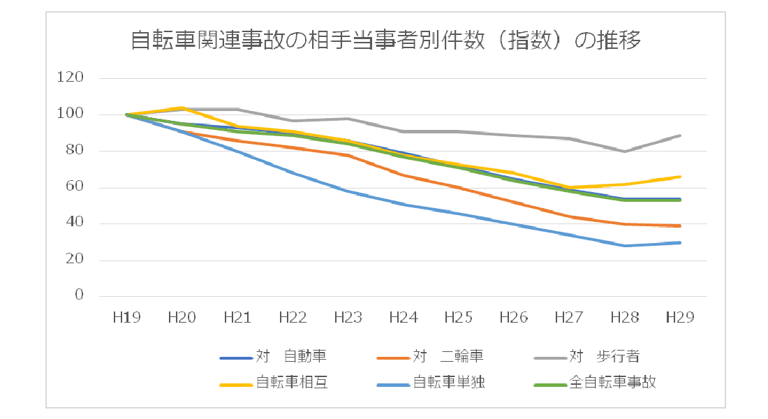 グラフ:自転車関連事故の相手当事者別件数(指数)の推移