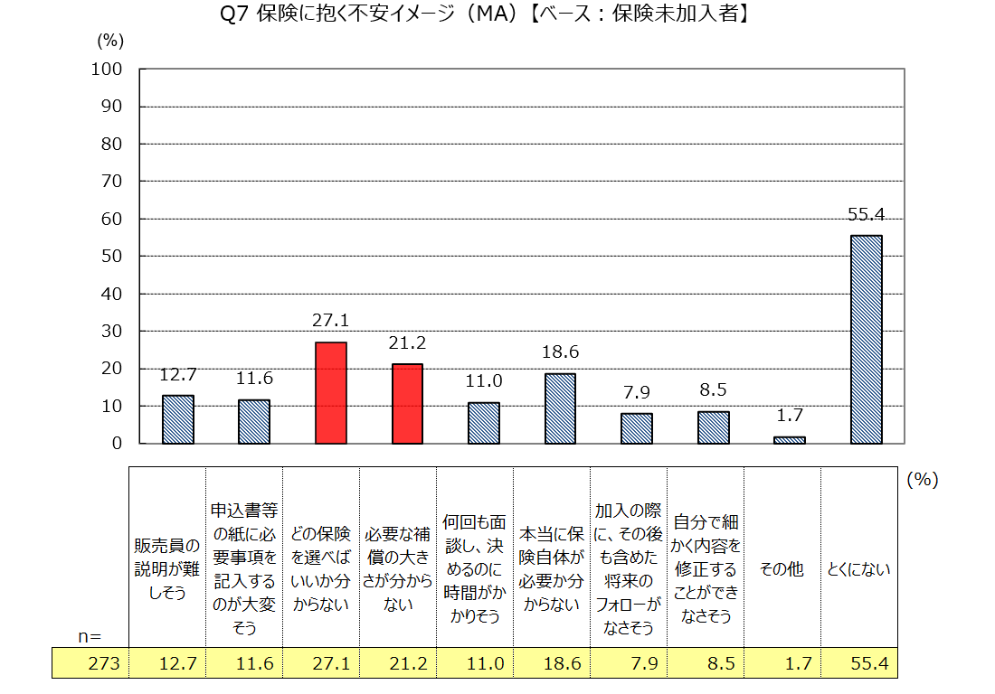 保険未加入者をベースとした保険に抱く不安イメージの調査結果。どの保険を選べばいいか分からない、必要な補償の大きさが分からないという回答がそれぞれ20%から30%を占める