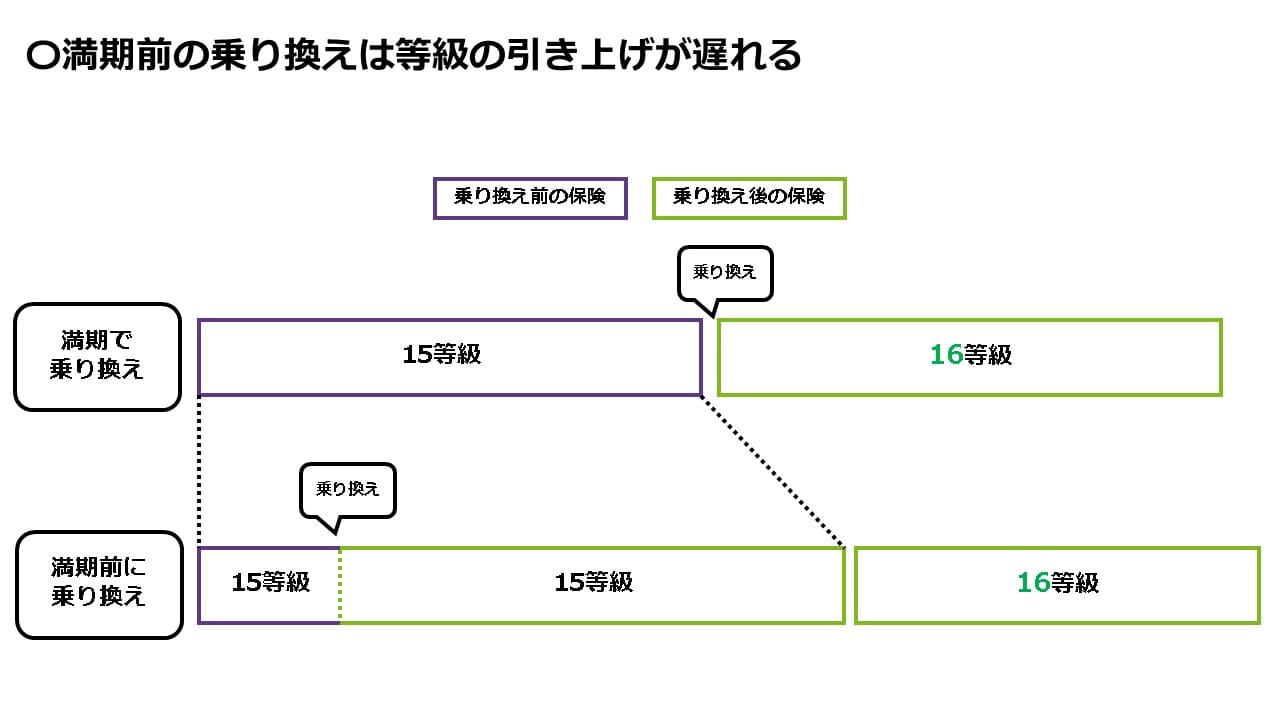 ドコモ スマート保険ナビ 保険を乗り換える時の注意点 自動車保険や生命保険の乗り換え手順とポイントを解説