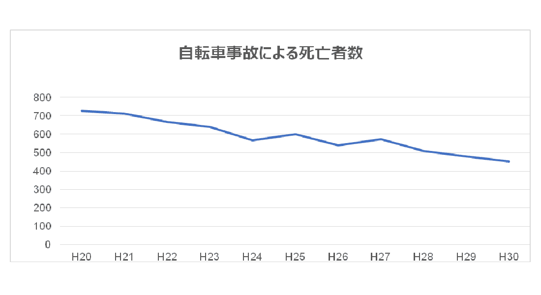 自転車 事故 グラフ