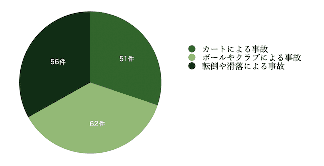 ドコモ 保険ナビ ゴルファー保険はドコモで 意外に多いゴルフ中の事故に備える