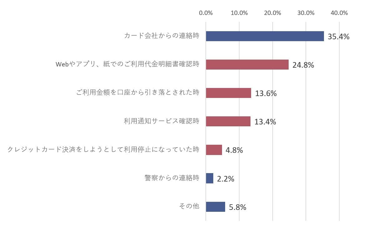 ドコモ 保険ナビ クレカの不正利用状況や具体例を解説 被害にあう前に知っておきたい対策