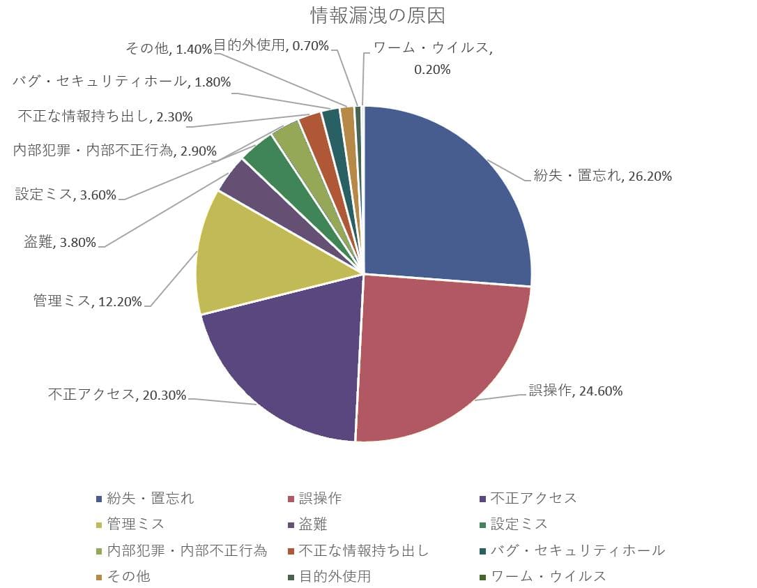 ドコモ 保険ナビ 個人情報漏洩の対策の7つのポイントと情報漏洩後に最低限行うべき3つの対応