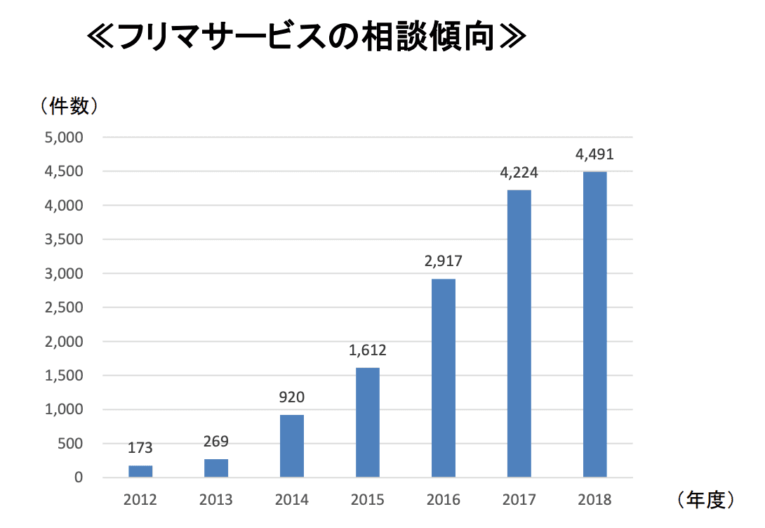 ドコモ 保険ナビ フリマアプリではどんなトラブルがある 事前にできる対策を5つご紹介