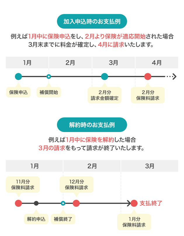 ドコモ サイクル保険 自転車保険 よくあるご質問 ドコモ 保険ナビ Nttドコモ