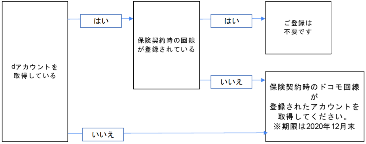 dアカウントに契約時のドコモ回線が登録されているか確認するためのフロー図