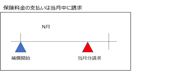 イメージ図_現行の集金タイミング(電話料金合算払い)