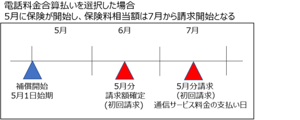 イメージ図_移行後の集金タイミング(ドコモ払い)